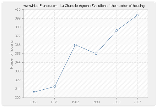 La Chapelle-Agnon : Evolution of the number of housing